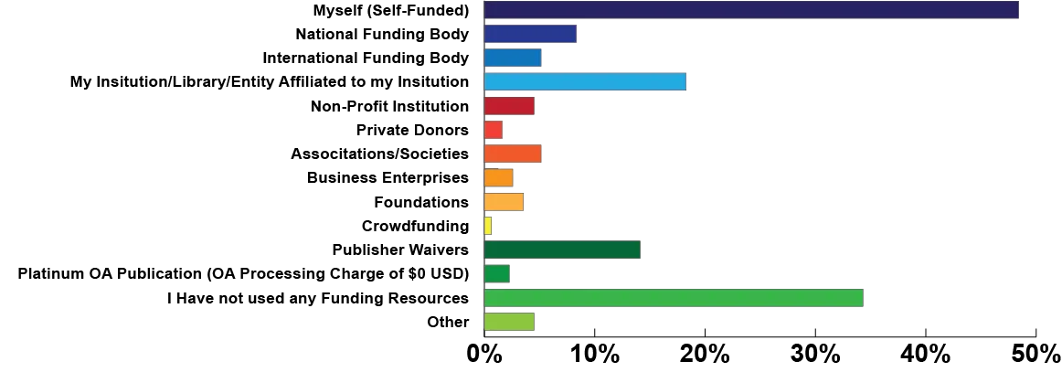 OA Survey Line Chart